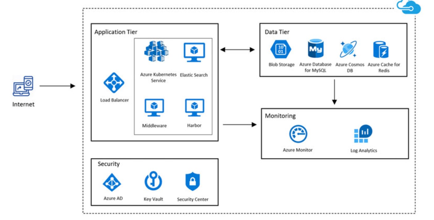 视睿迁移到 Azure 的系统架构
